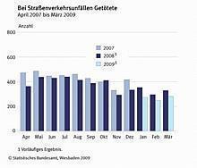 18 Prozent weniger Verkehrstote im ersten Quartal 2009.